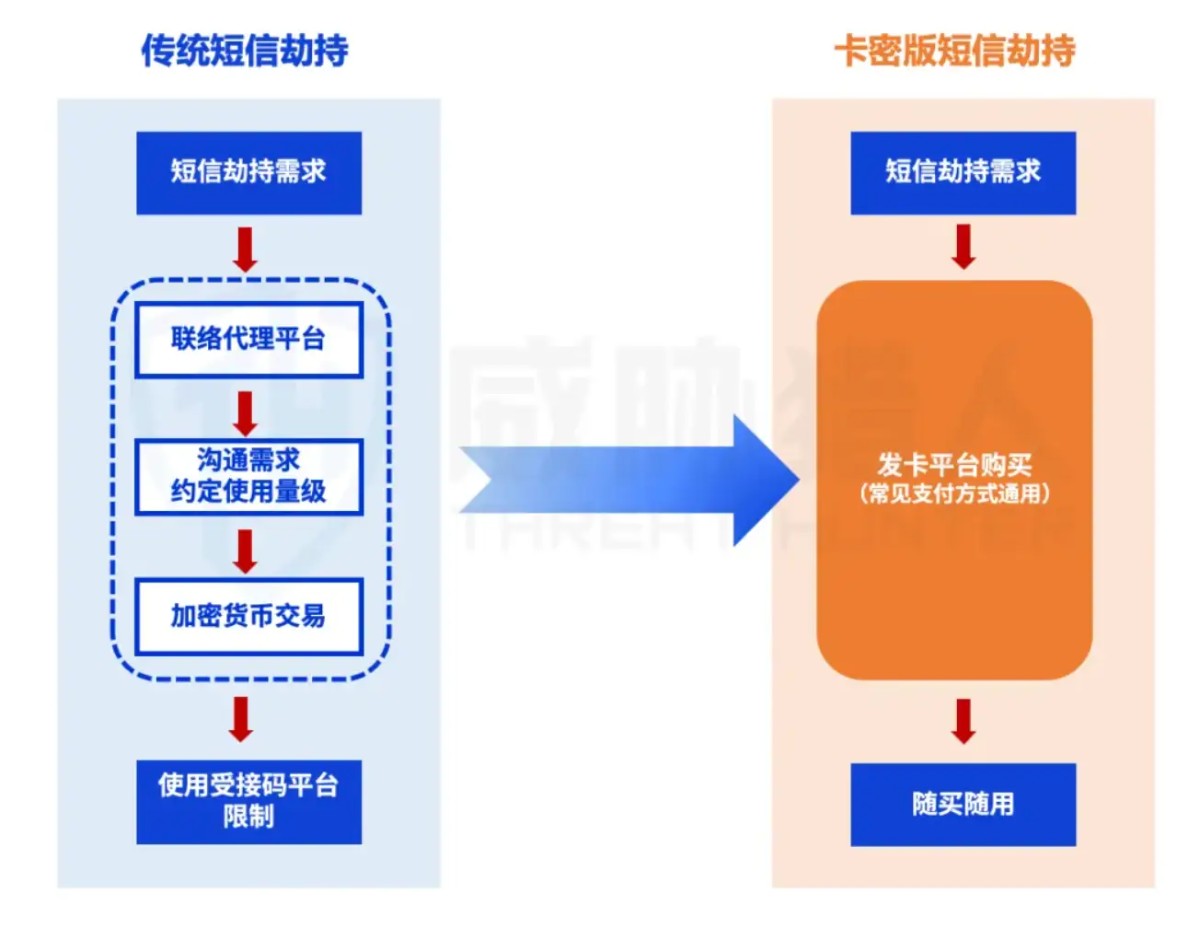 2025年短信劫持趋势报告:“偷用”真人手机号收取验证码成为黑产攻击主流
