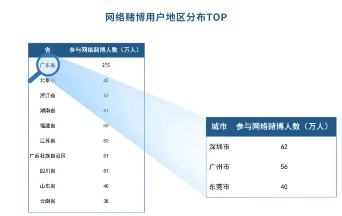 在中国,每天有多少年轻人在网赌